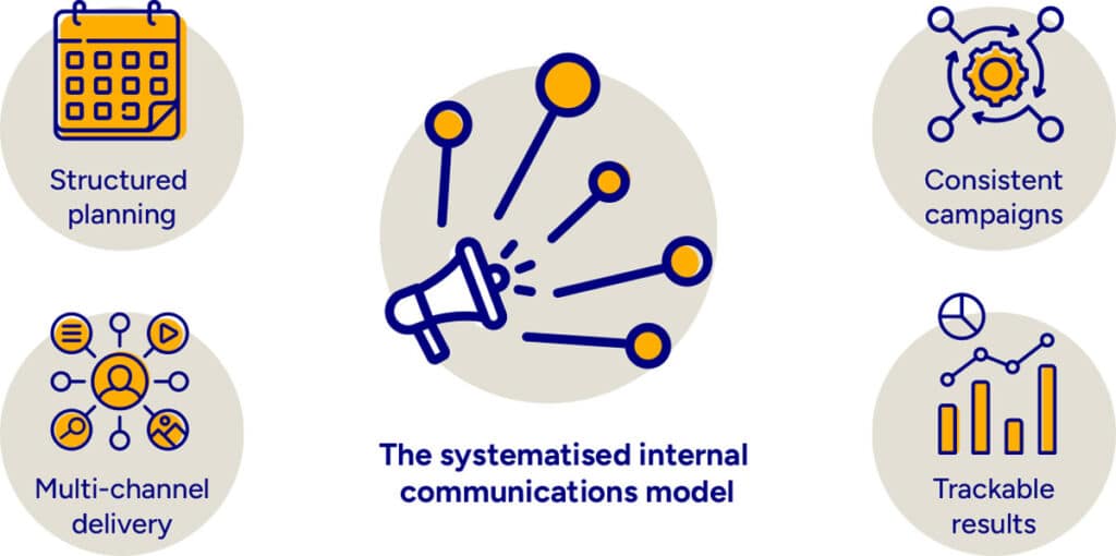 Building Internal Consistent Systems What is a systemised internal communications model?